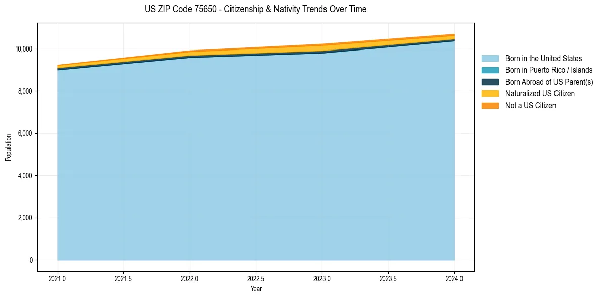 Historical nativity trends for 
