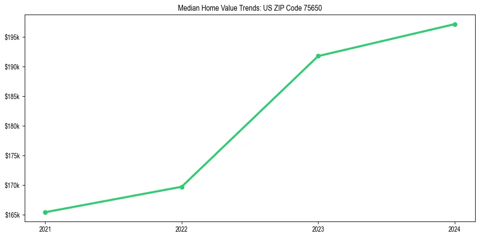 Median property value trends in 