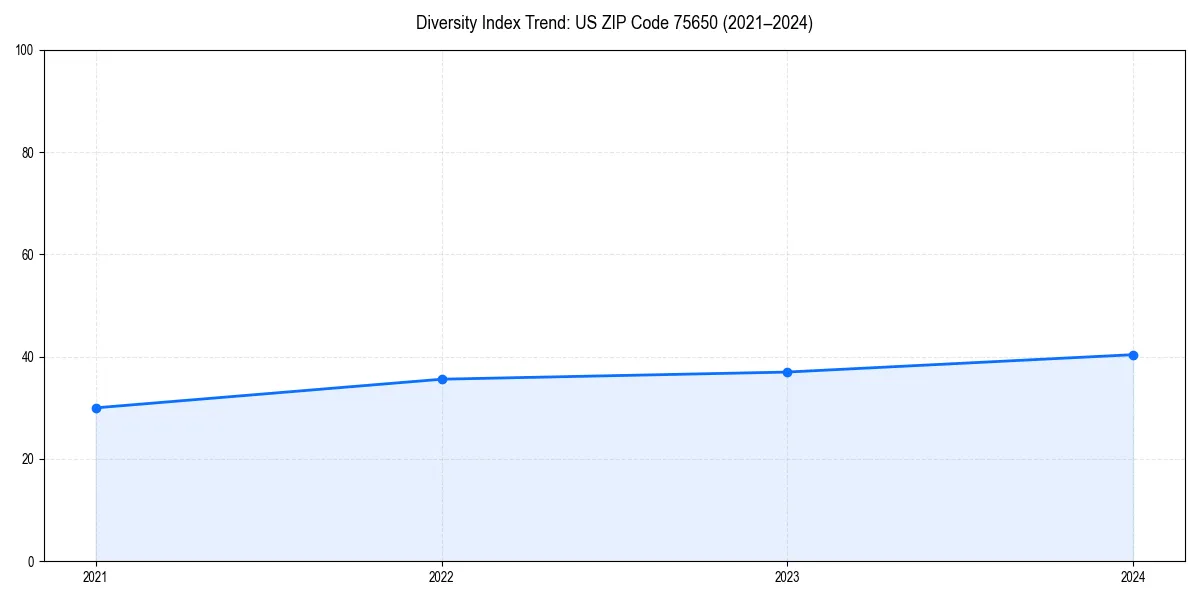 Line chart showing diversity index trends for 
