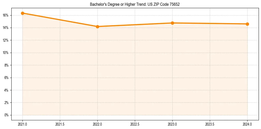 Trend chart showing bachelor degree growth in 