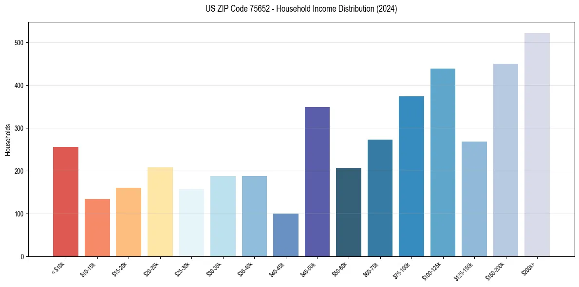 Income Distribution for 