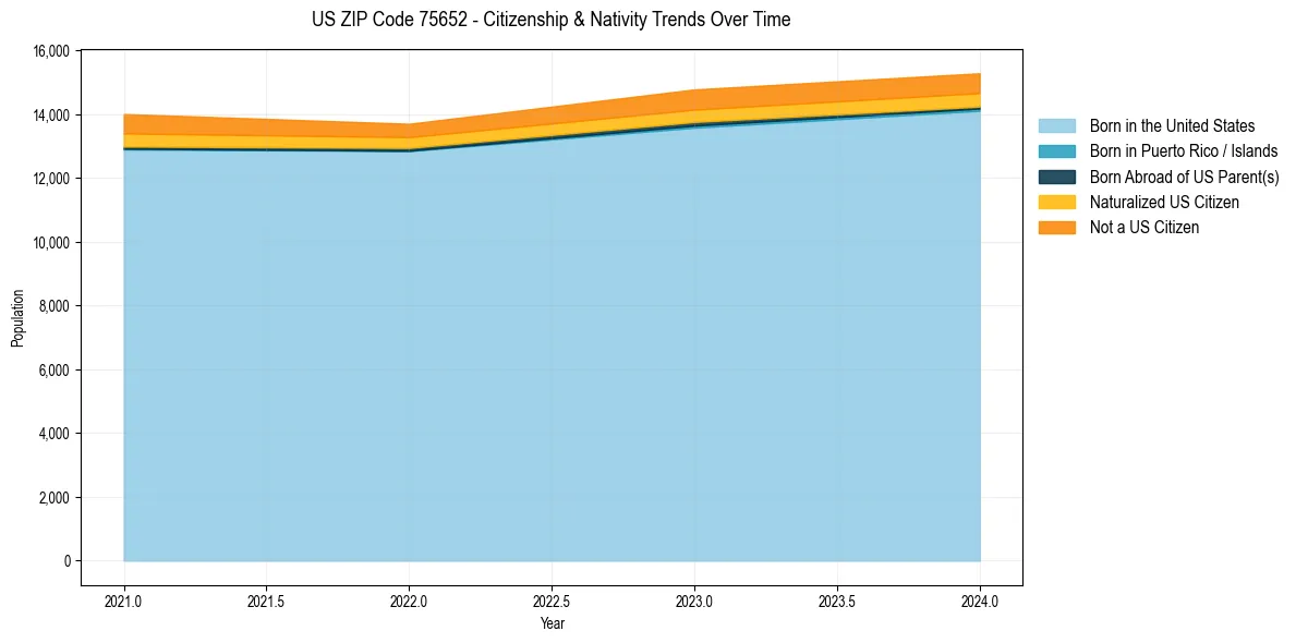 Historical nativity trends for 