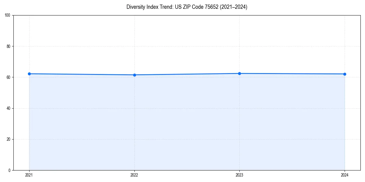 Line chart showing diversity index trends for 