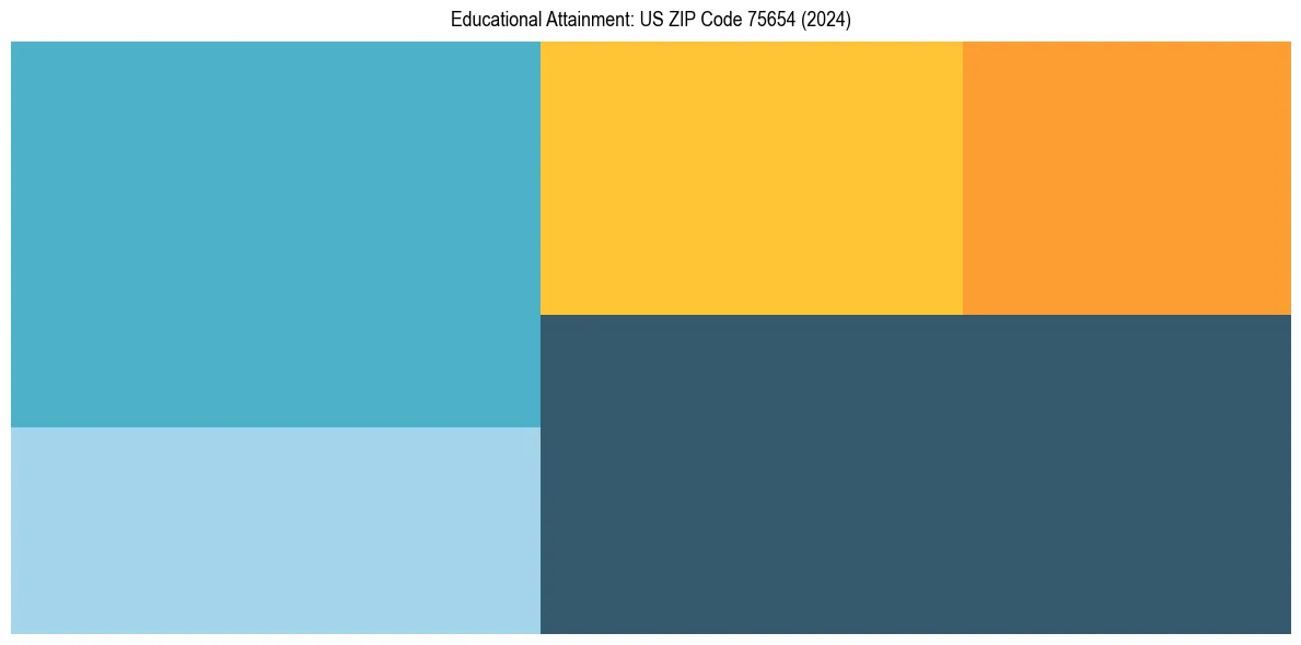 Education Treemap for in 2024