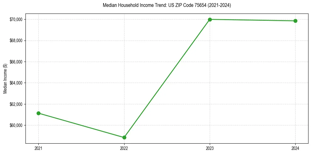 Income trend for 