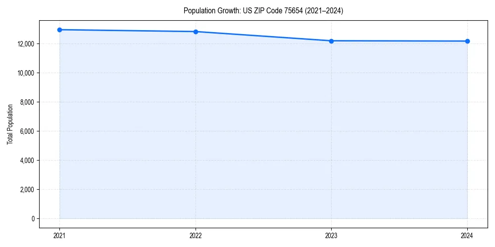 Population trends in