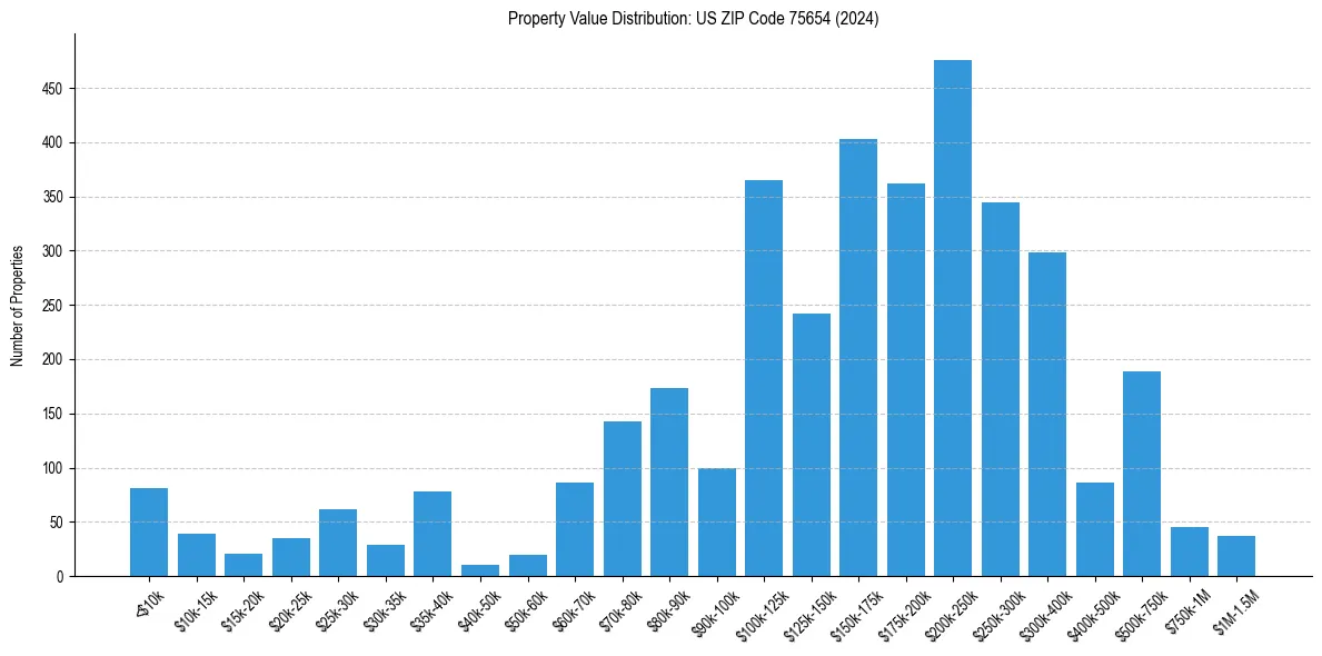 Value Distribution for