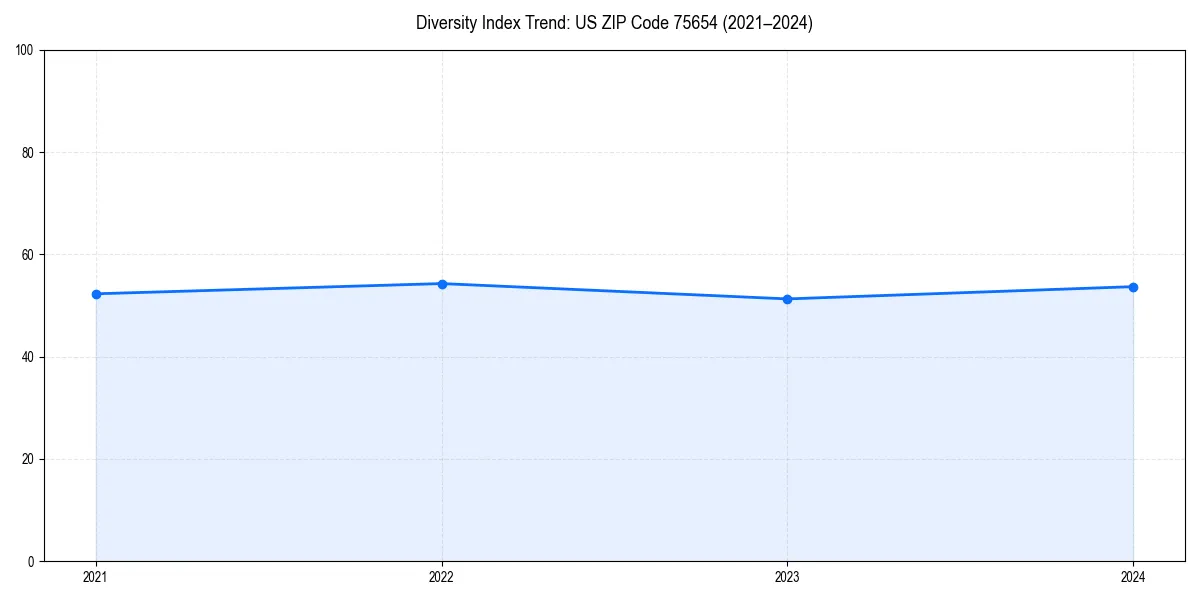 Line chart showing diversity index trends for 
