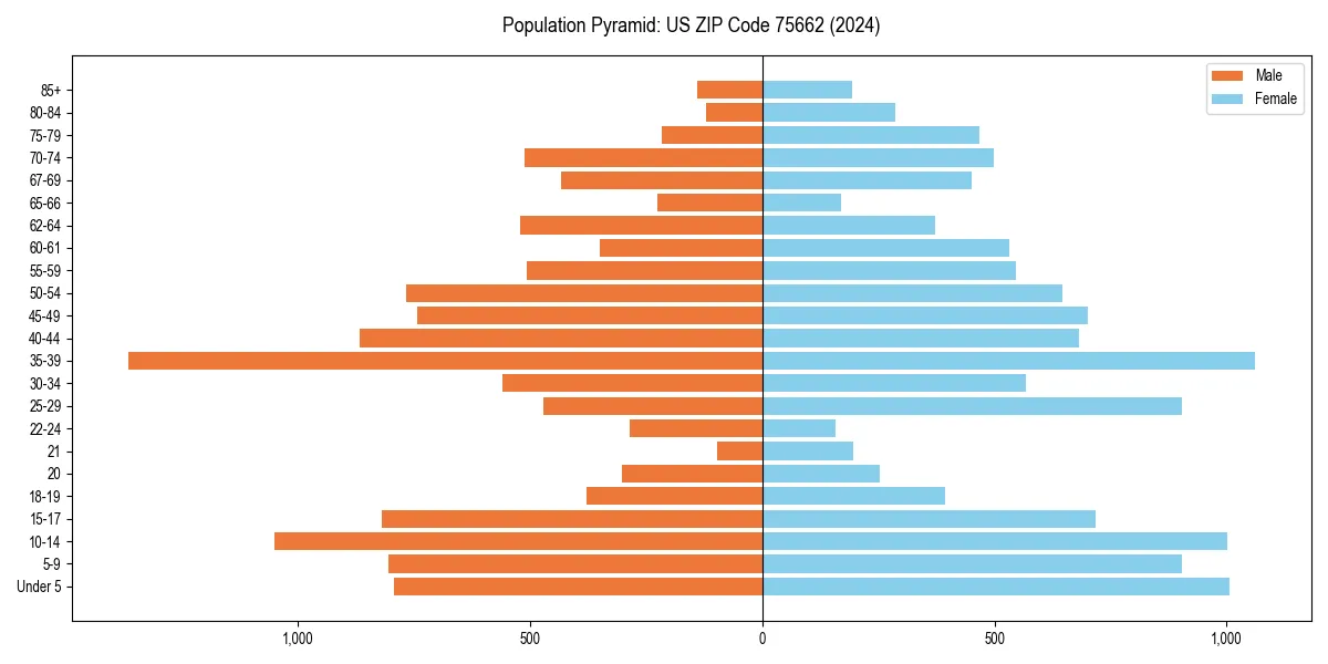 Population pyramid for 