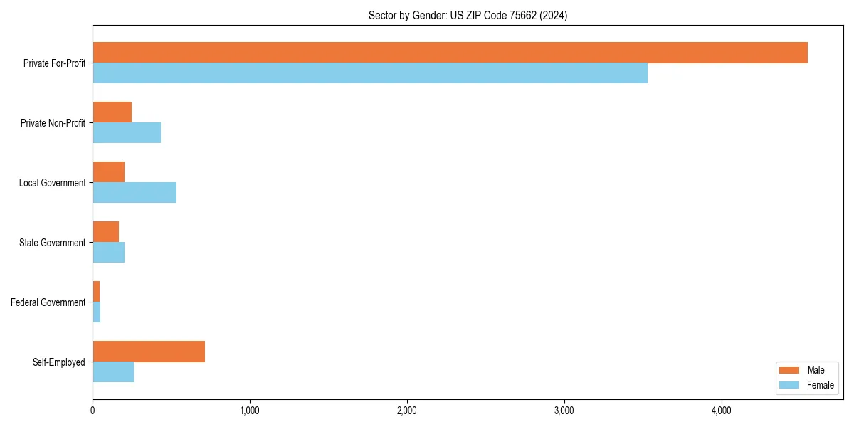 Employment sector breakdown by gender in 