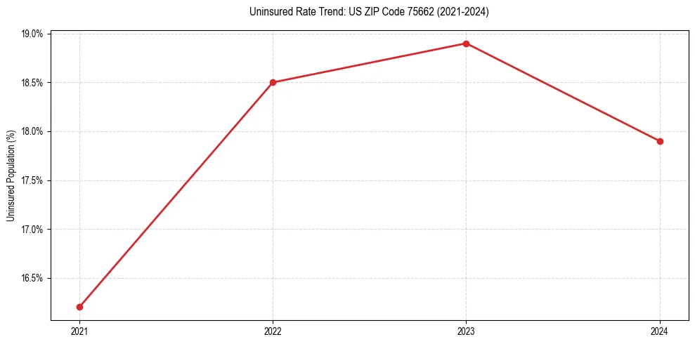 Uninsured trend chart for US ZIP Code 75662