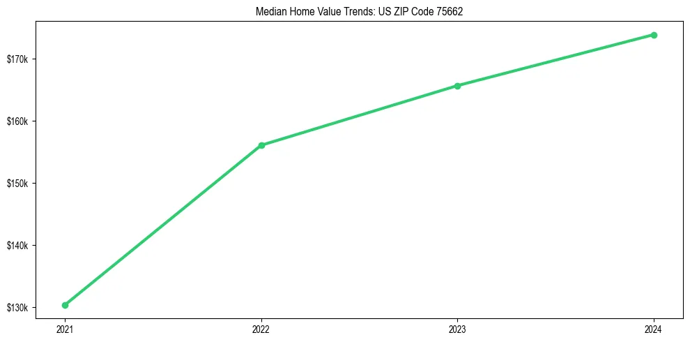 Median property value trends in 