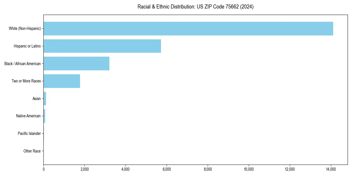 Bar chart showing racial distribution in  for 2024