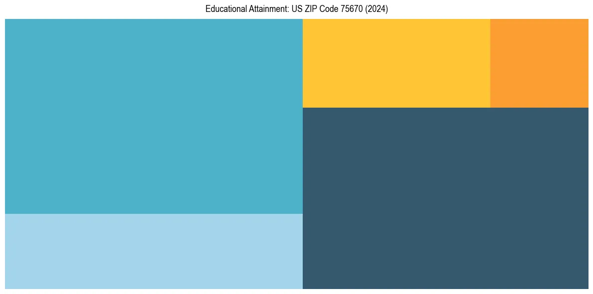 Education Treemap for  in 2024