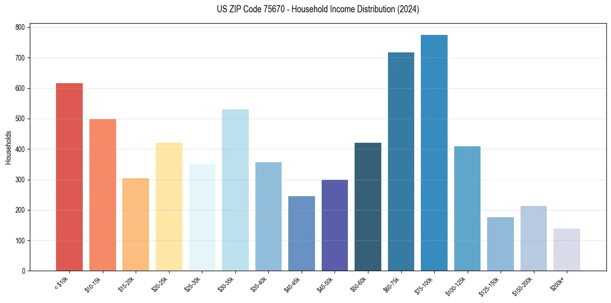 Income Distribution for 
