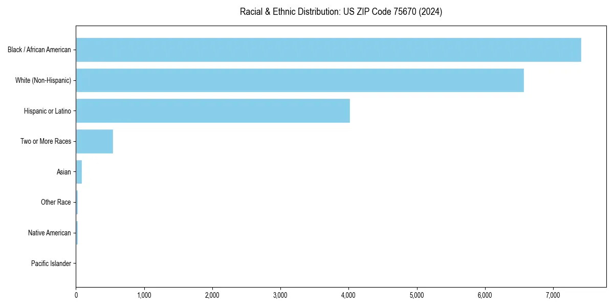 Bar chart showing racial distribution in  for 2024