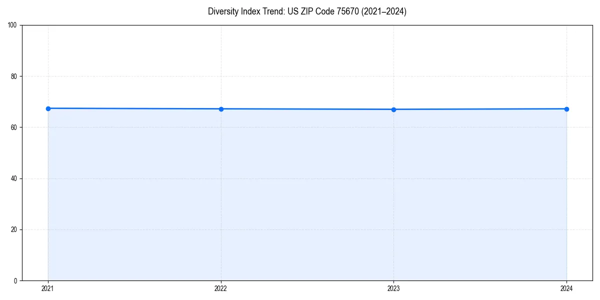 Line chart showing diversity index trends for 