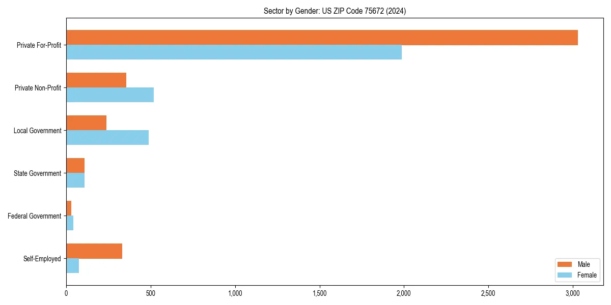 Employment sector breakdown by gender in 