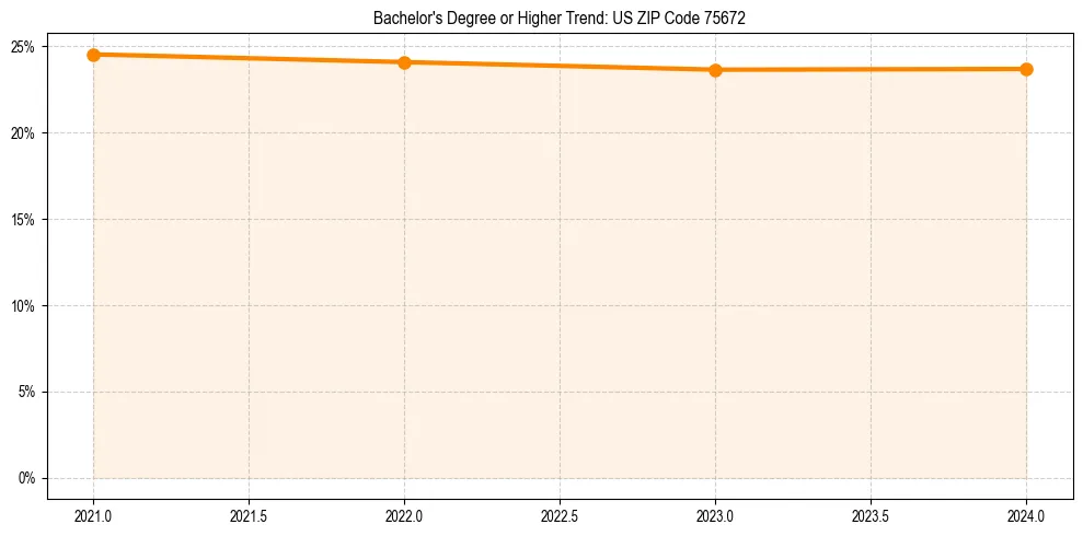 Trend chart showing bachelor degree growth in 