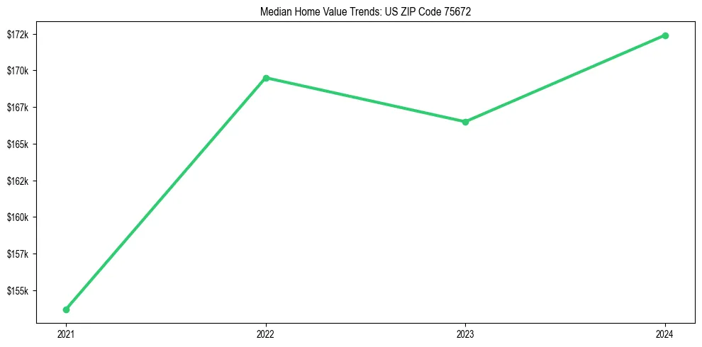 Median property value trends in 