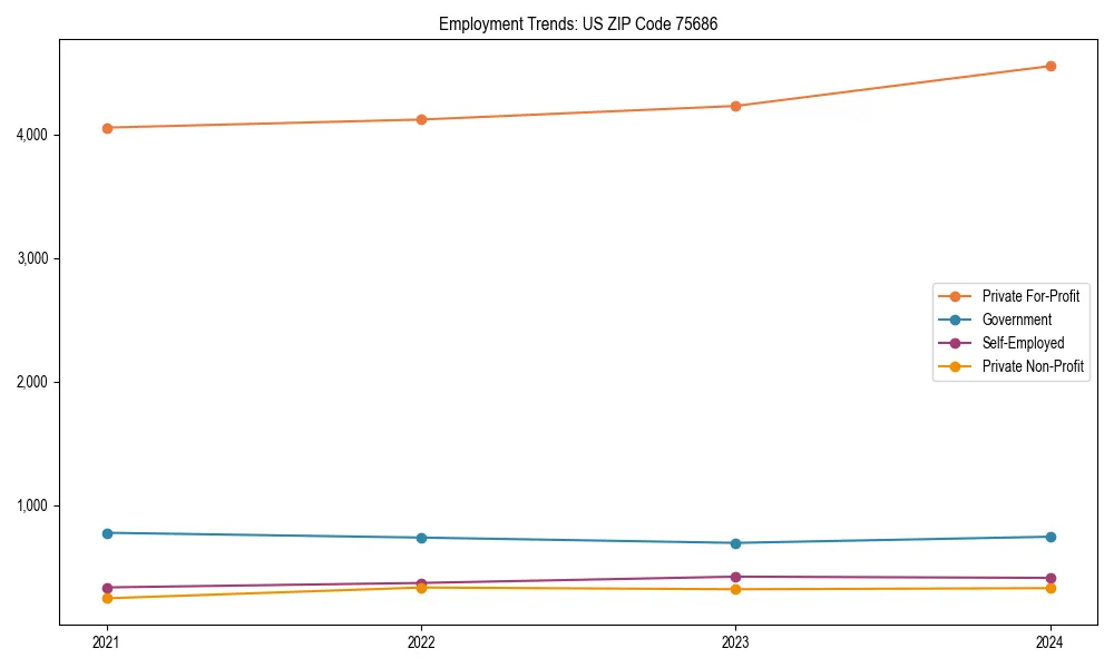 Long-term employment trends in 