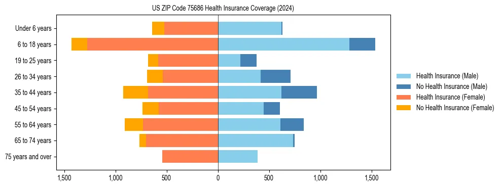 Health insurance pyramid for US ZIP Code 75686