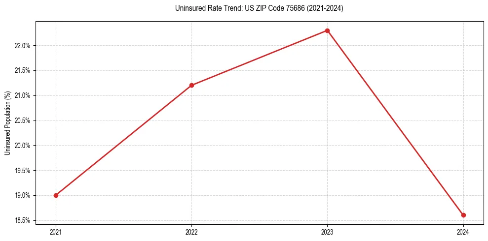 Uninsured trend chart for US ZIP Code 75686