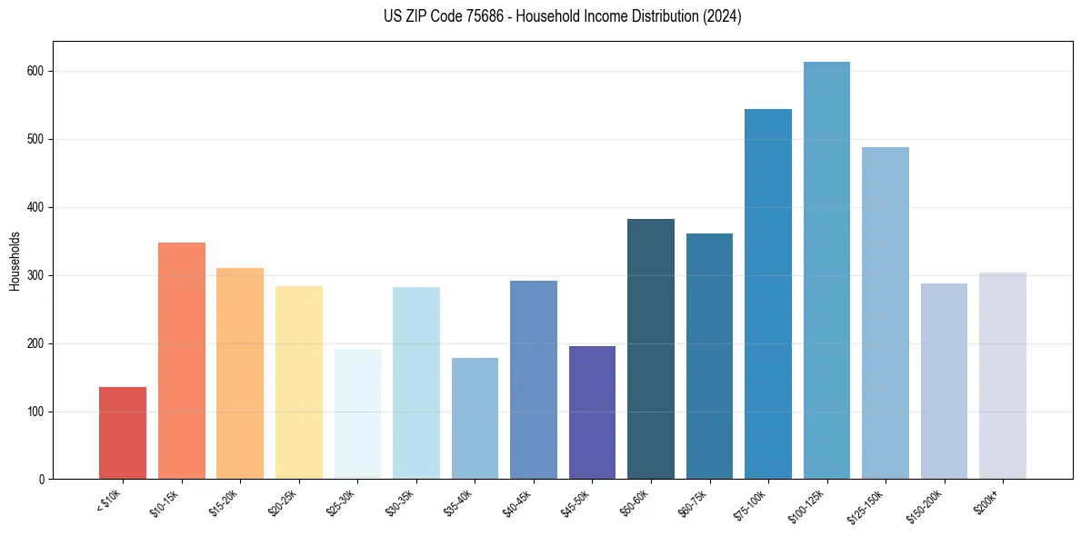 Income Distribution for 