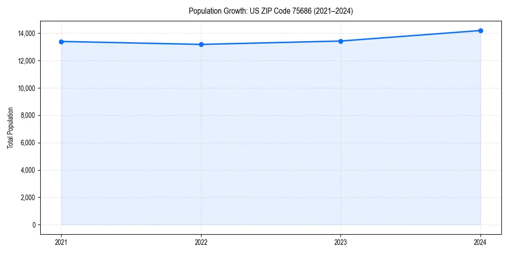 Population trends in 