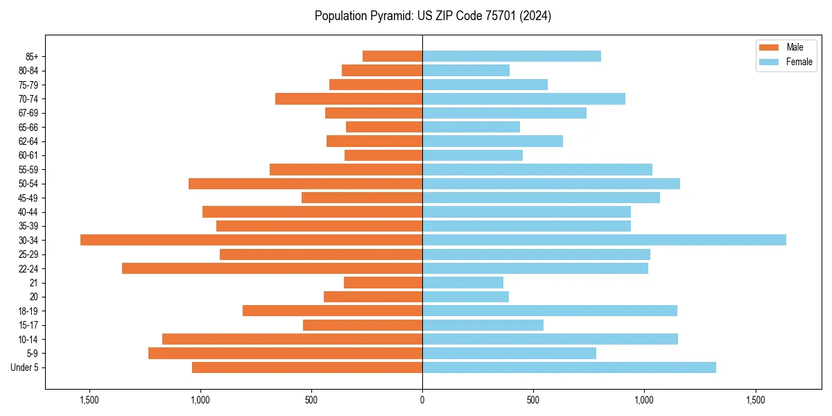 Population pyramid for 