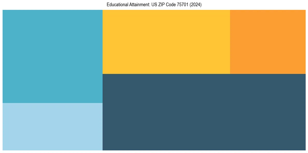Education Treemap for  in 2024