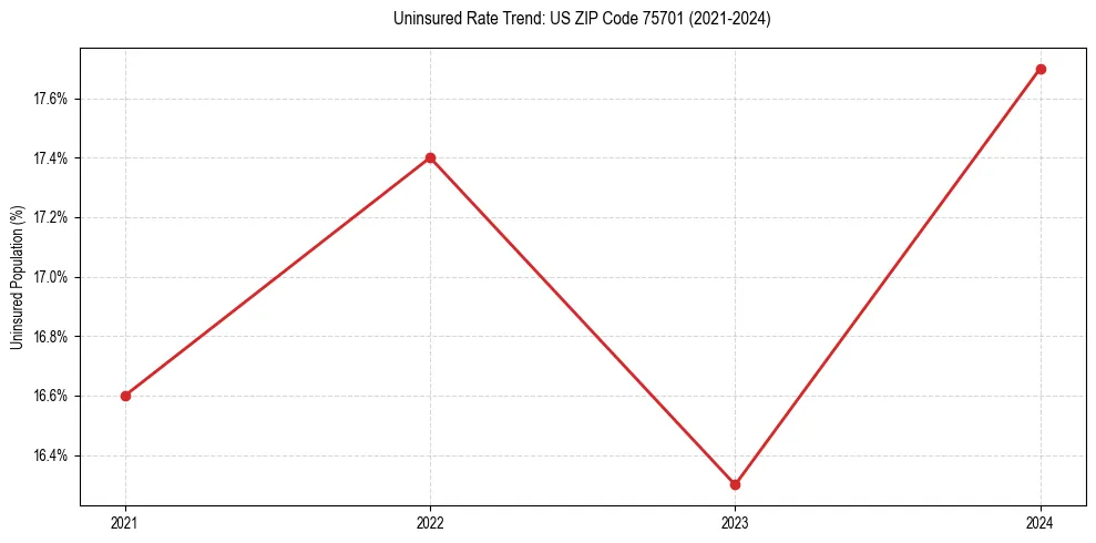 Uninsured trend chart for US ZIP Code 75701