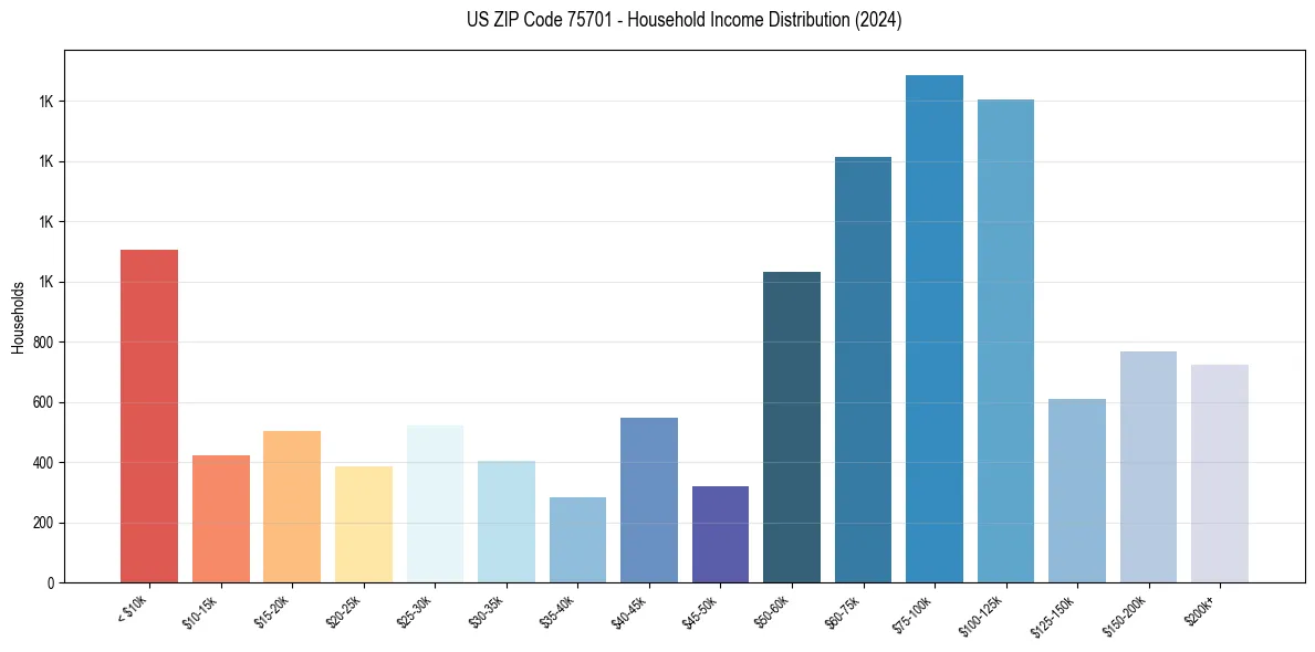 Income Distribution for 