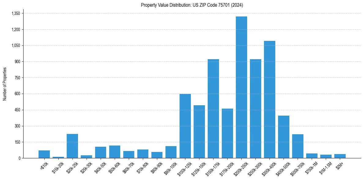 Value Distribution for 
