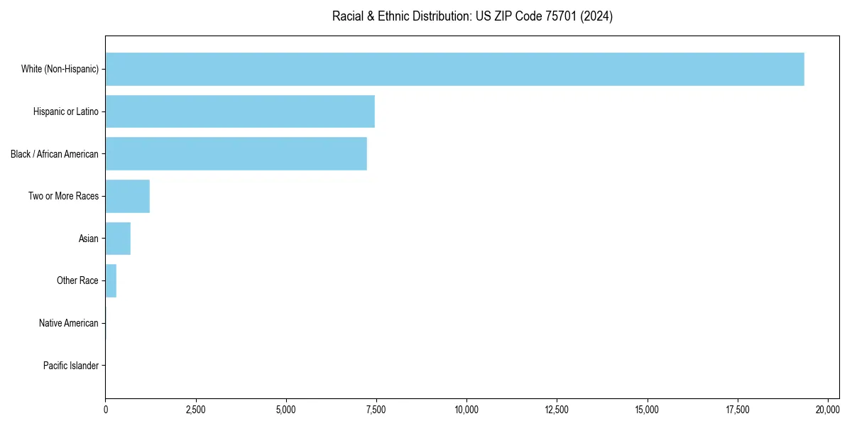 Bar chart showing racial distribution in  for 2024