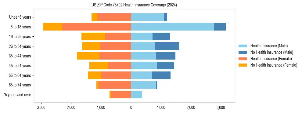 Health insurance pyramid for US ZIP Code 75702