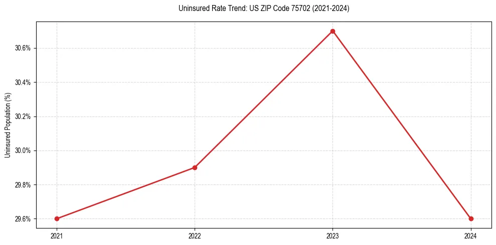 Uninsured trend chart for US ZIP Code 75702