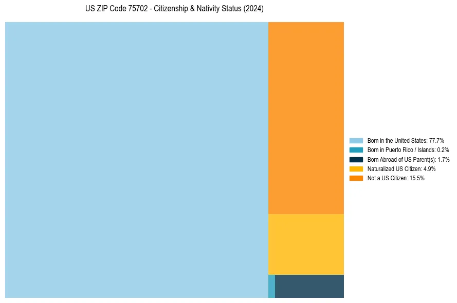 Nativity Treemap for 