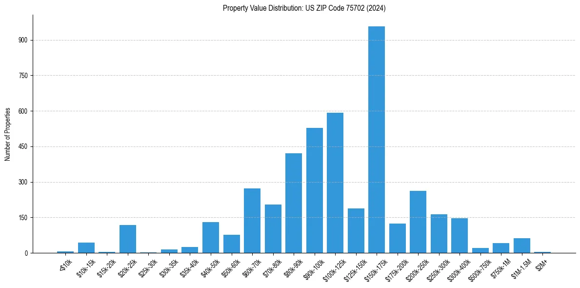Value Distribution for 