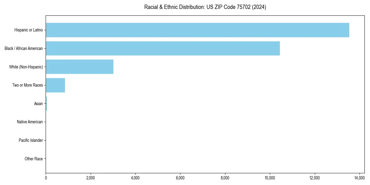 Bar chart showing racial distribution in  for 2024