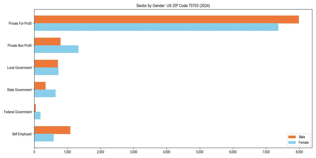 Employment sector breakdown by gender in 
