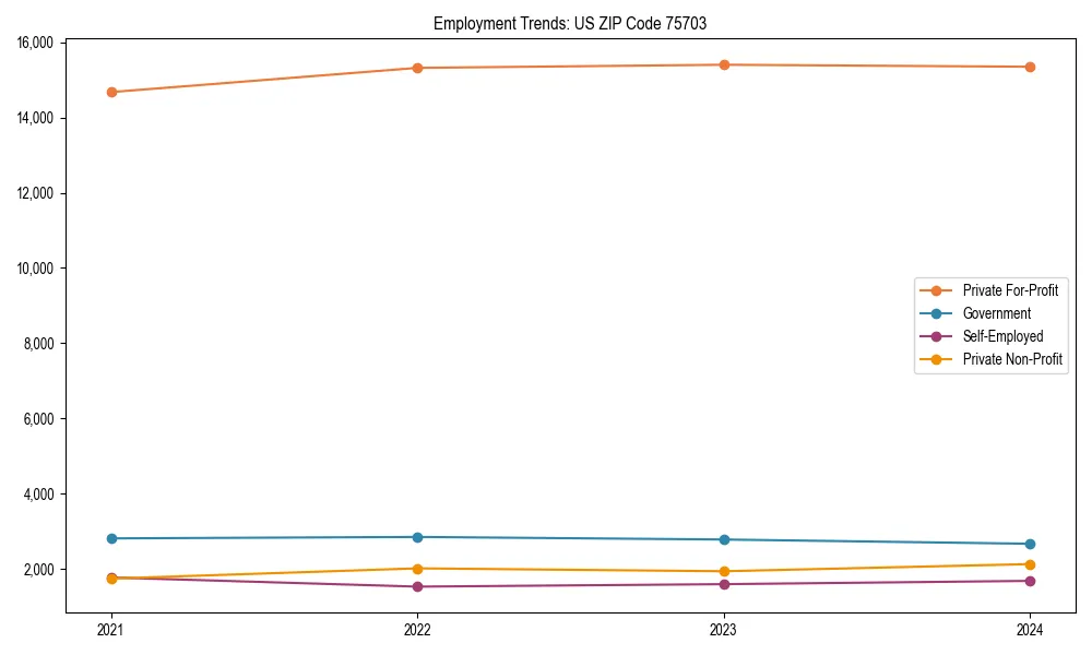 Long-term employment trends in 