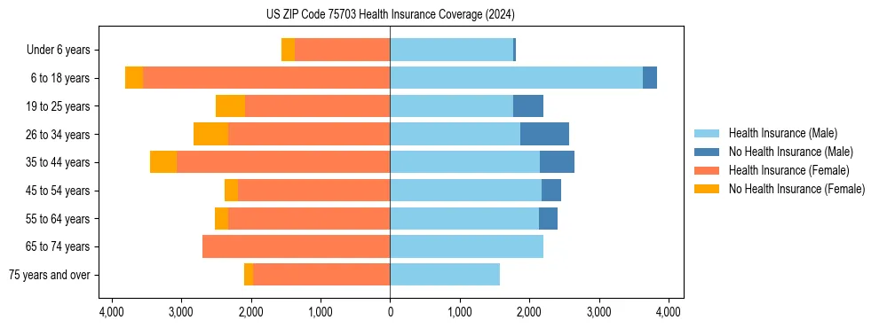 Health insurance pyramid for US ZIP Code 75703