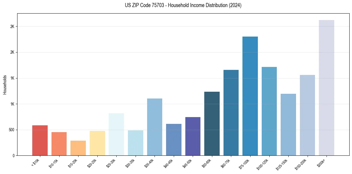 Income Distribution for 