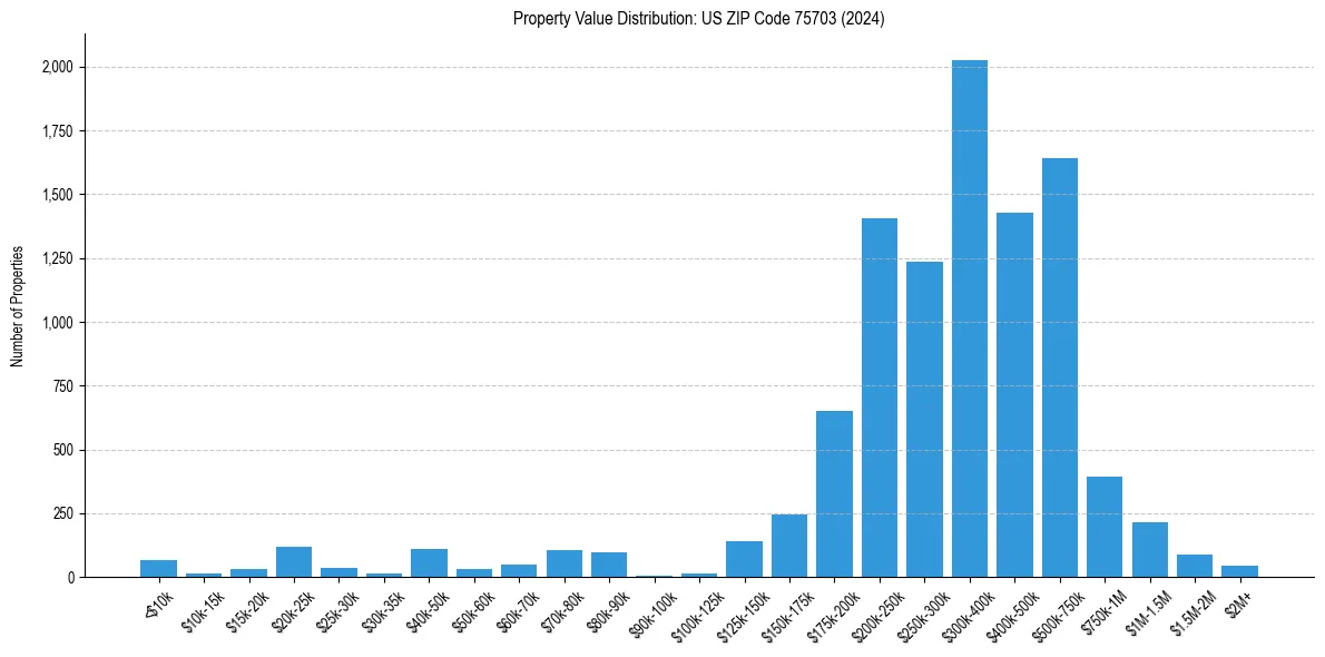 Value Distribution for 