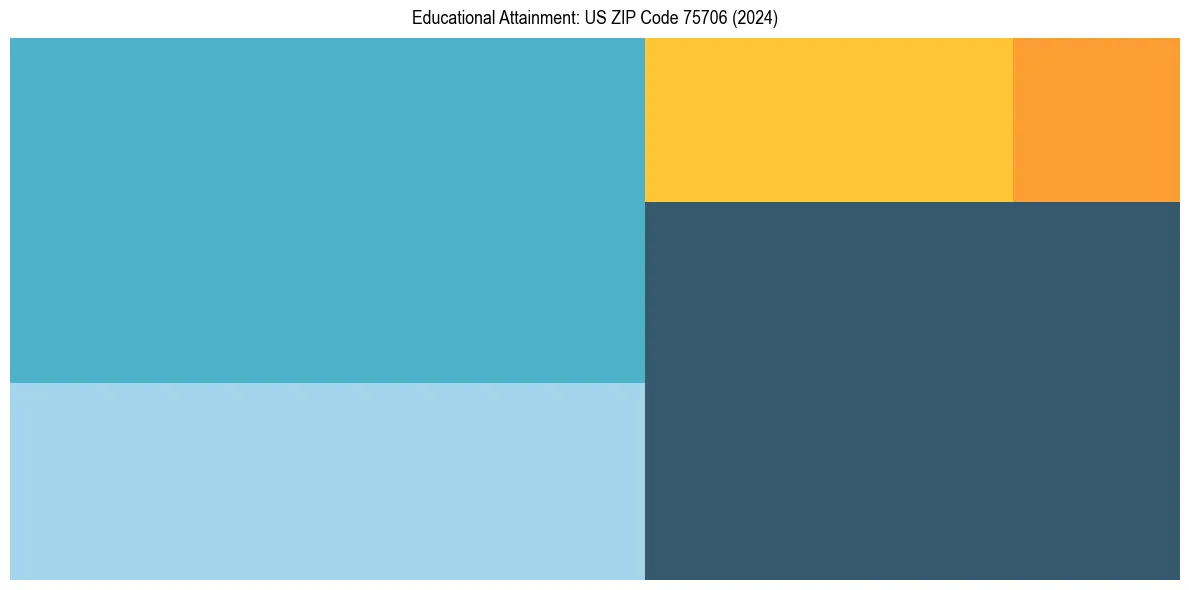 Education Treemap for  in 2024