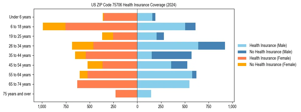 Health insurance pyramid for US ZIP Code 75706