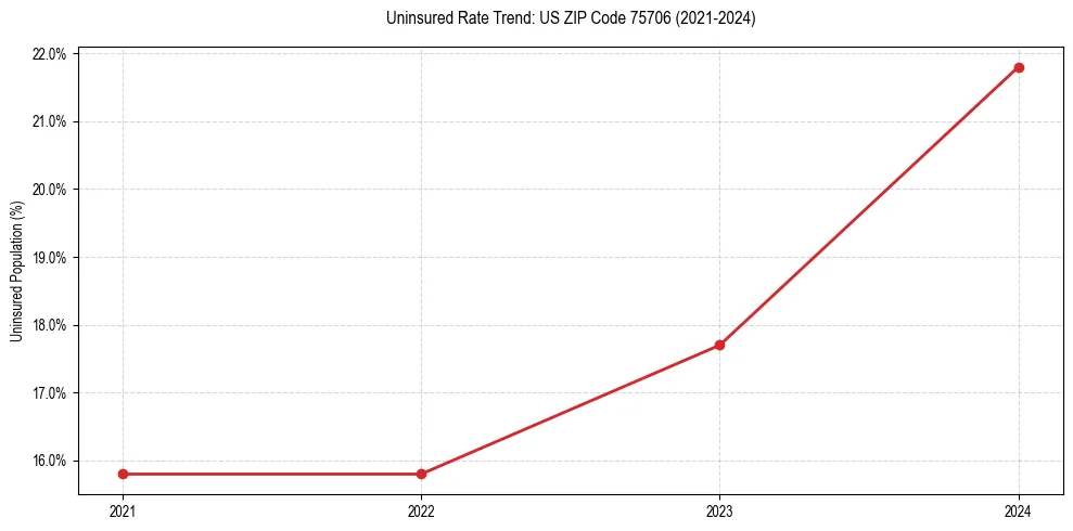 Uninsured trend chart for US ZIP Code 75706