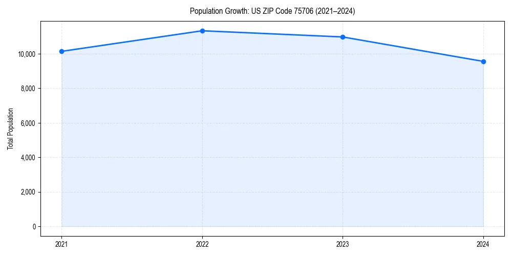 Population trends in 