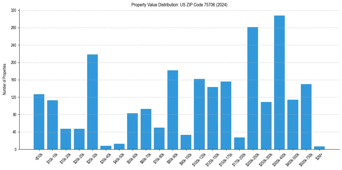 Value Distribution for 